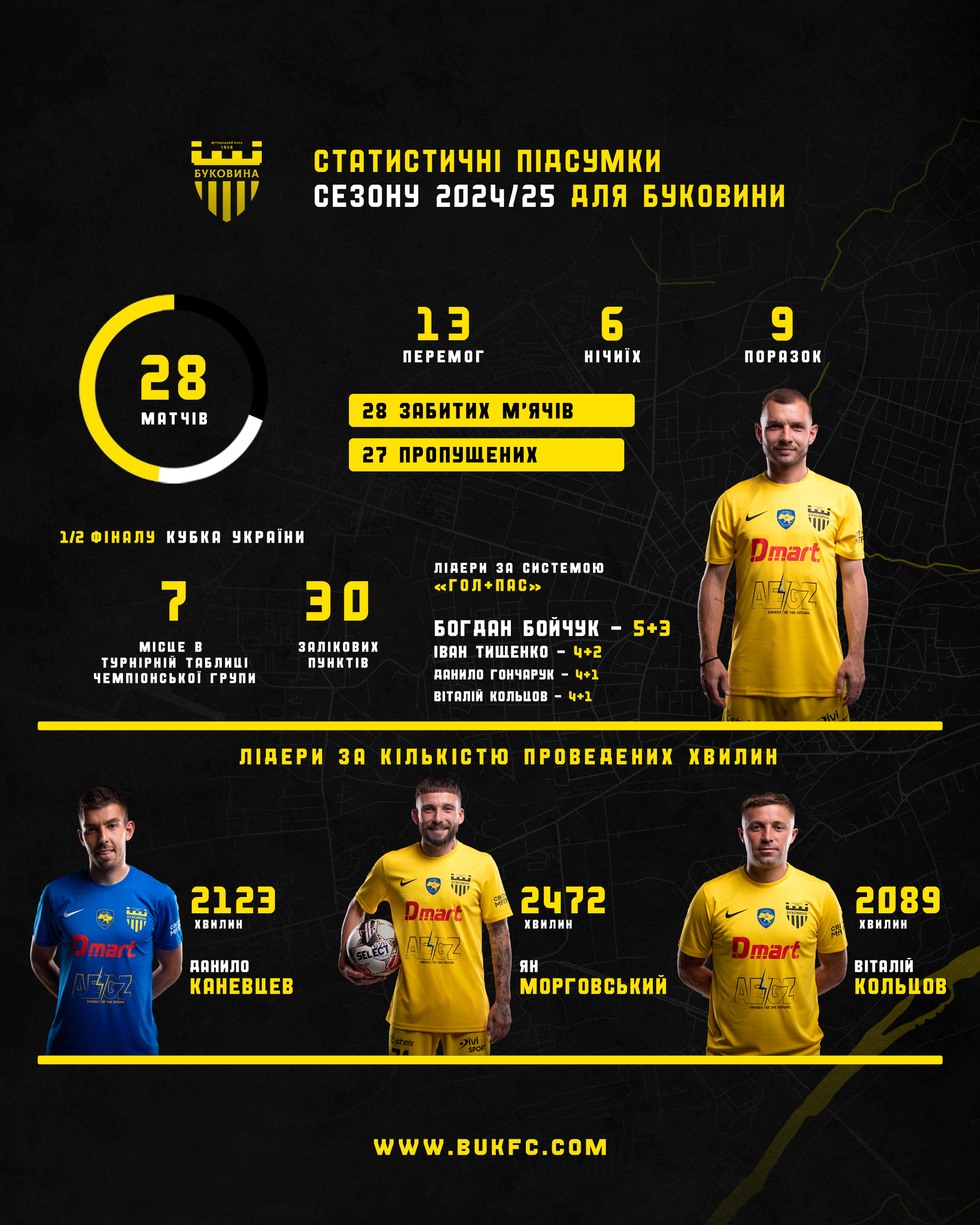 «Буковина» у сезоні 2024/25: статистичні підсумки