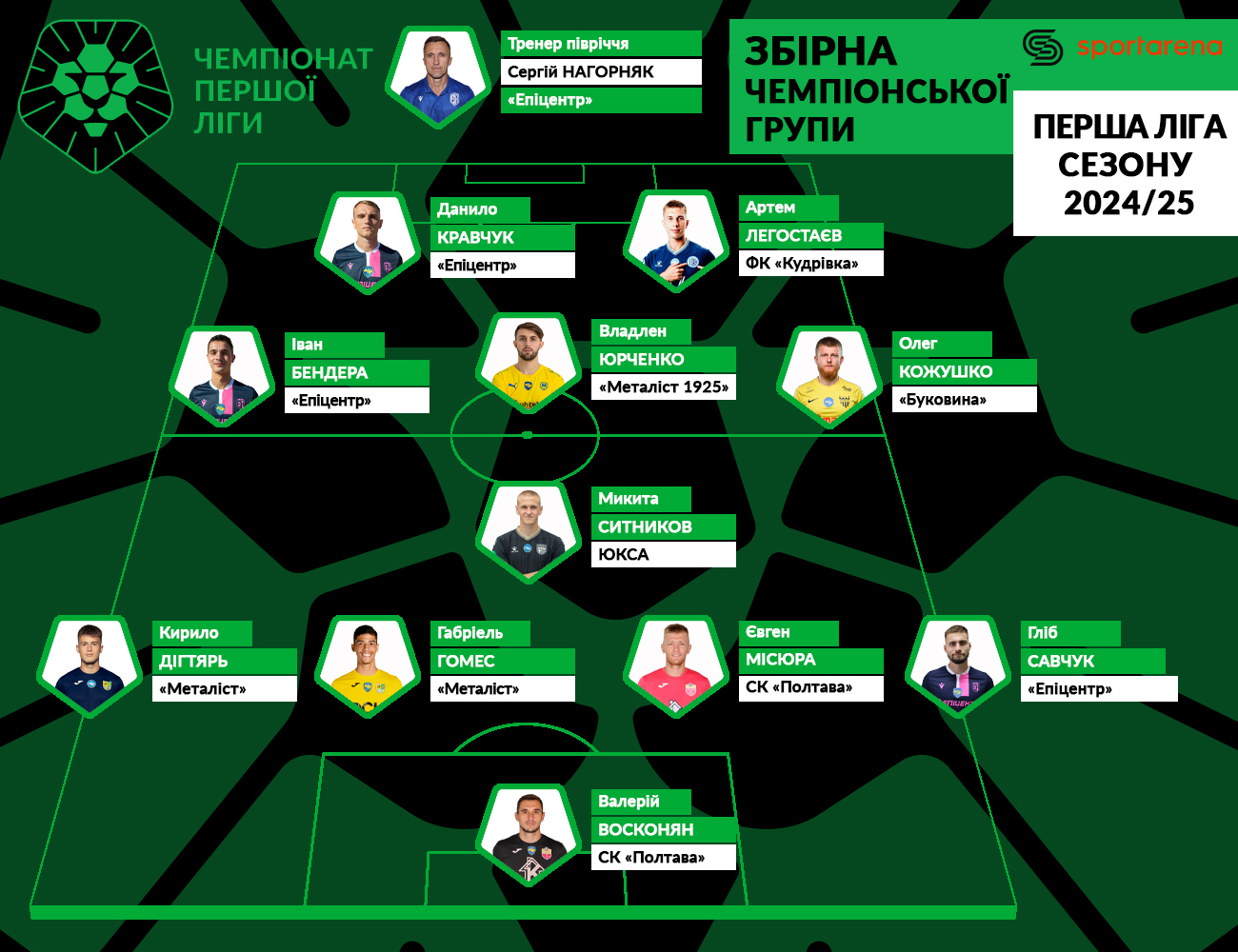 Символічна збірна Чемпіонської групи Першої ліги